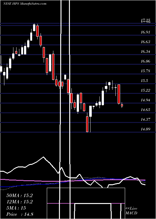  weekly chart JohnHancock