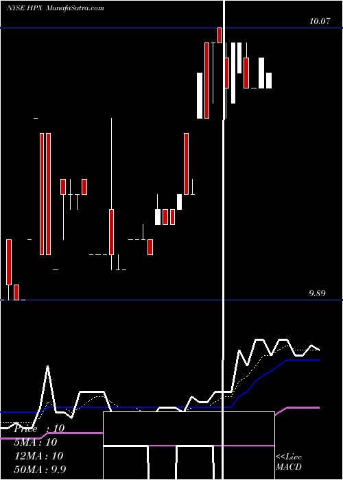  Daily chart Hpx Corp Cl A
