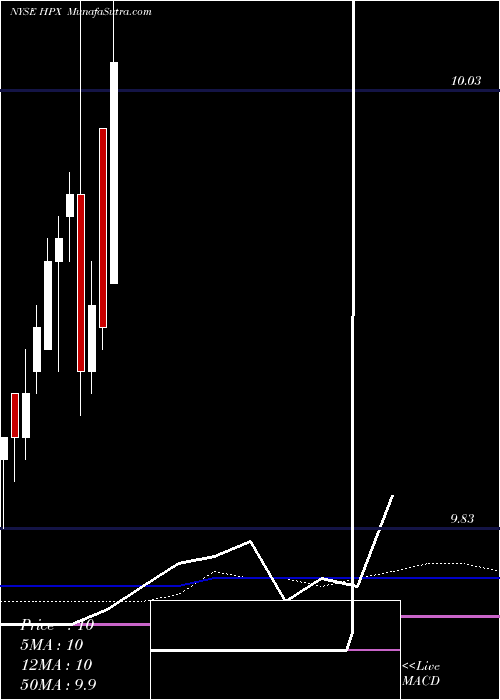  monthly chart HpxCorp