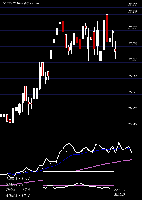  Daily chart HealthcareRealty