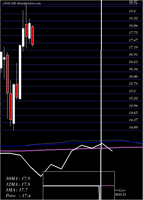  monthly chart HealthcareRealty