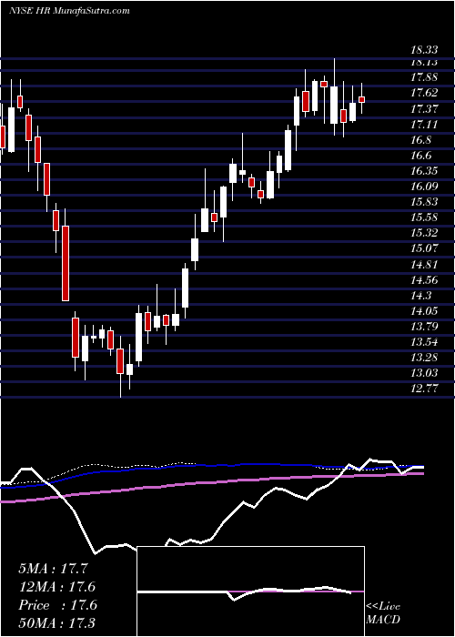  weekly chart HealthcareRealty