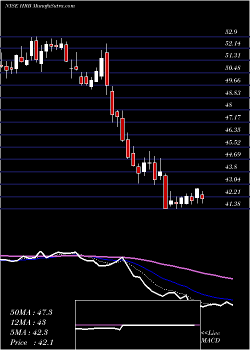  Daily chart H&R Block, Inc.