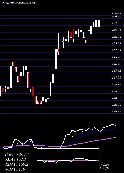  Daily chart Herc Holdings Inc.