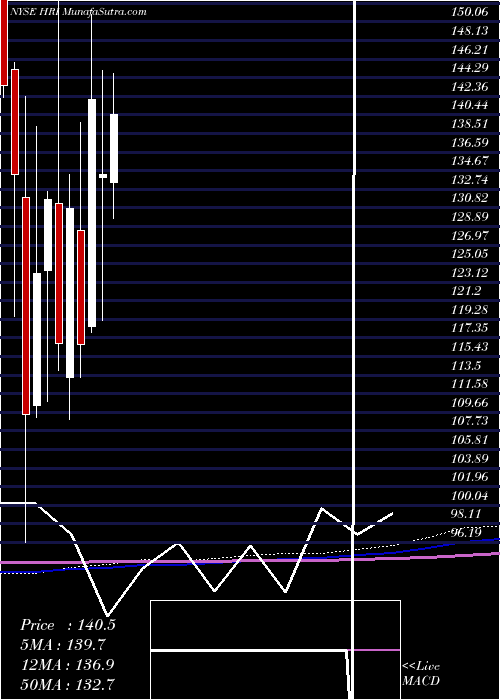  monthly chart HercHoldings