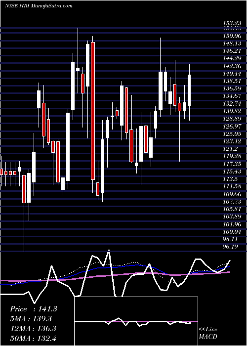  weekly chart HercHoldings
