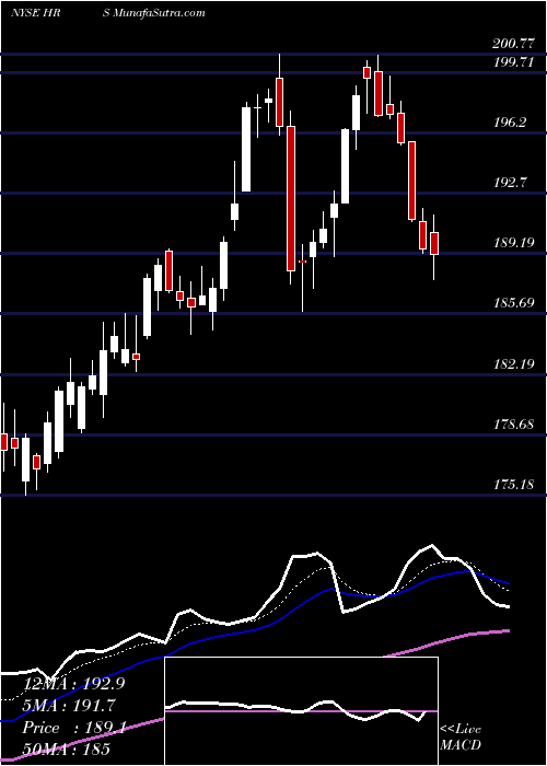  Daily chart Harris Corporation