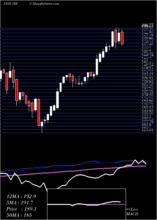  weekly chart HarrisCorporation