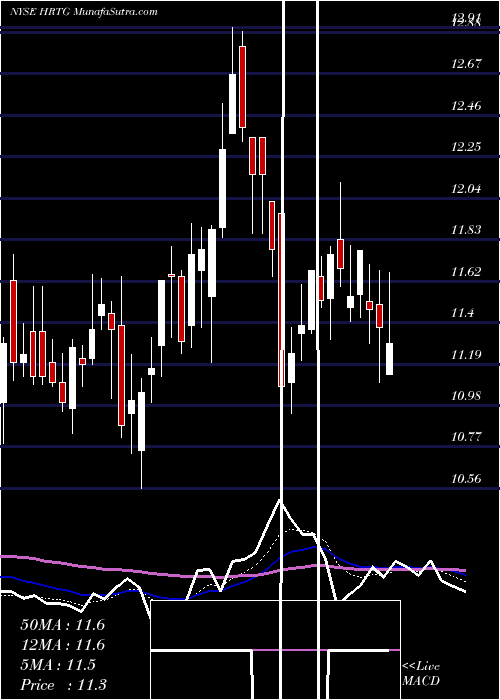  Daily chart HeritageInsurance