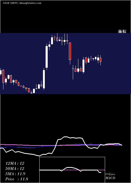  weekly chart HeritageInsurance