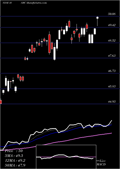  Daily chart HsbcHoldings