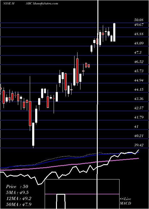  weekly chart HsbcHoldings