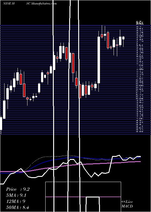  weekly chart HarscoCorporation