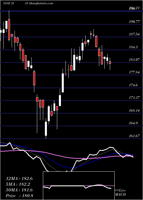  Daily chart HersheyCompany