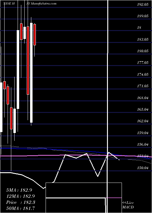  monthly chart HersheyCompany
