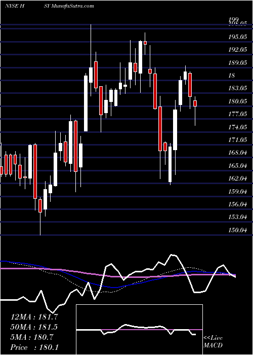  weekly chart HersheyCompany