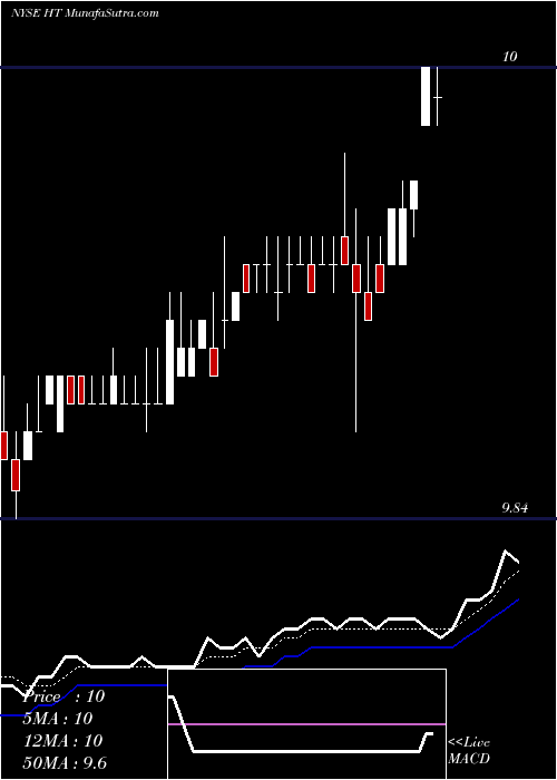  Daily chart HershaHospitality