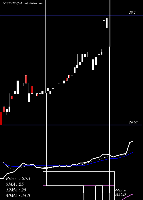  Daily chart Hersha Hospitality Trust