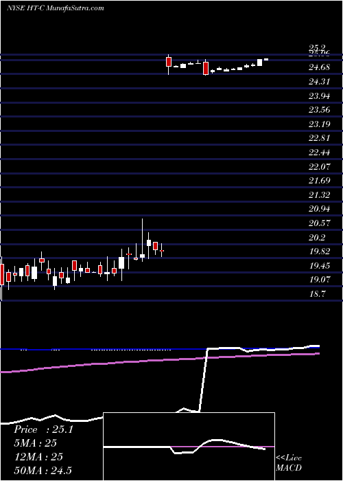  weekly chart HershaHospitality