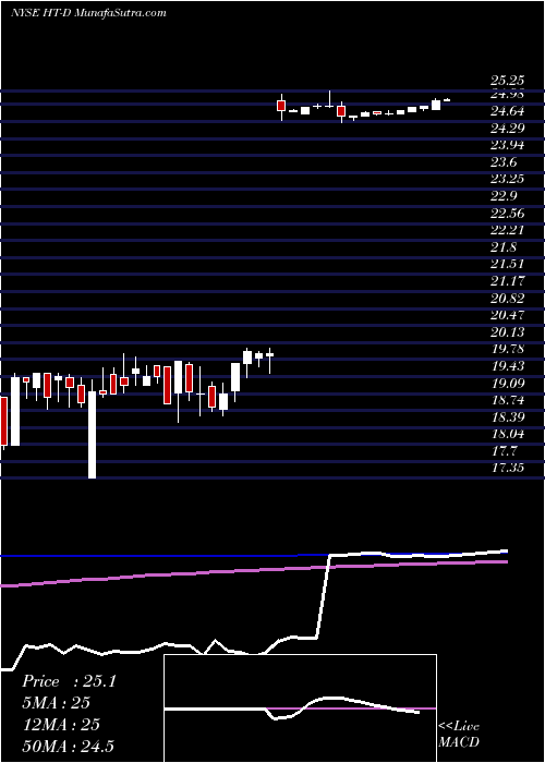  weekly chart HershaHospitality