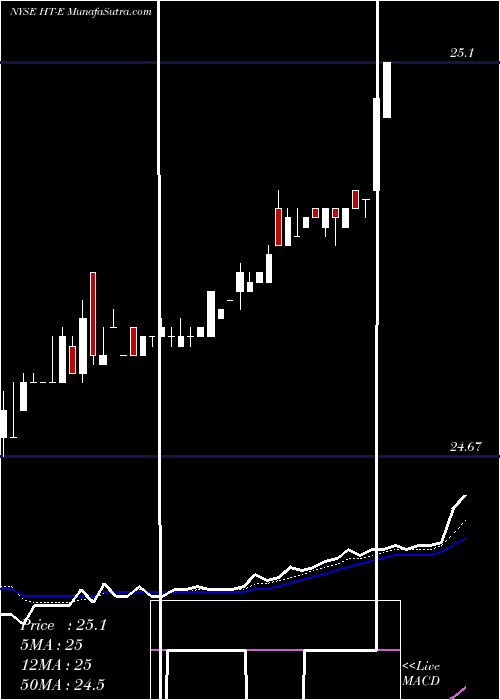  Daily chart HershaHospitality