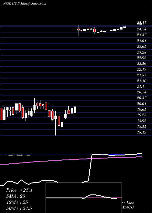  weekly chart HershaHospitality