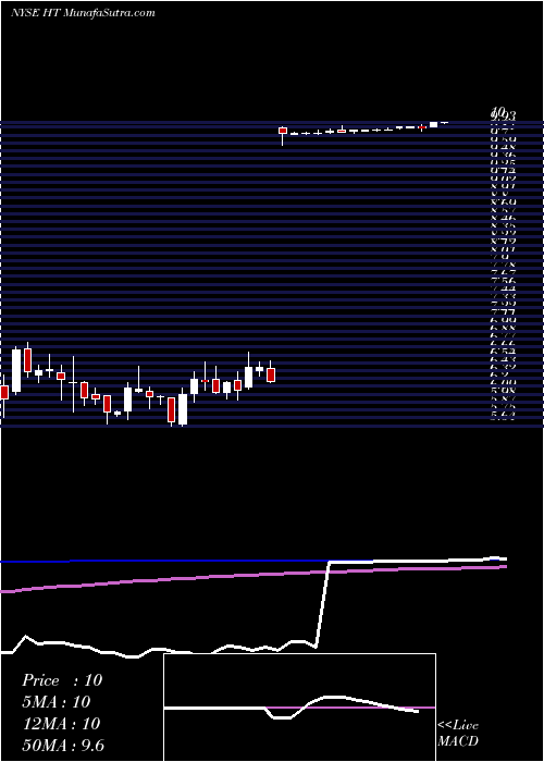  weekly chart HershaHospitality