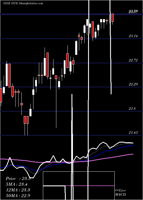  Daily chart JohnHancock