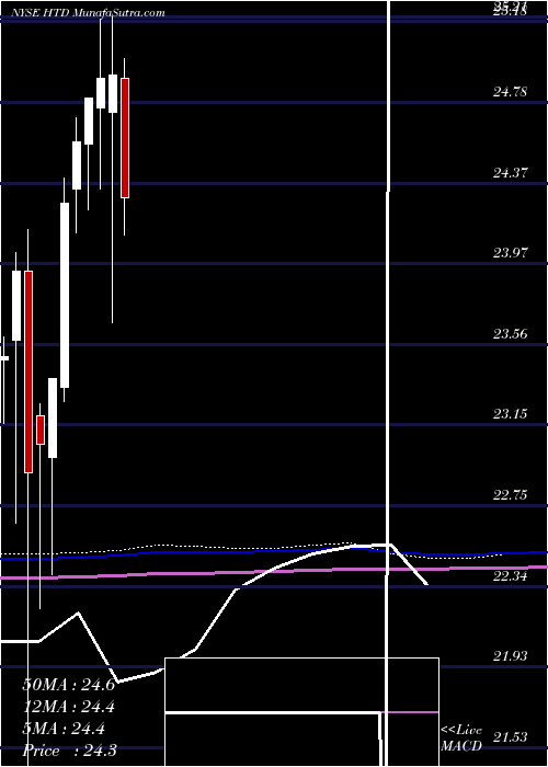  monthly chart JohnHancock