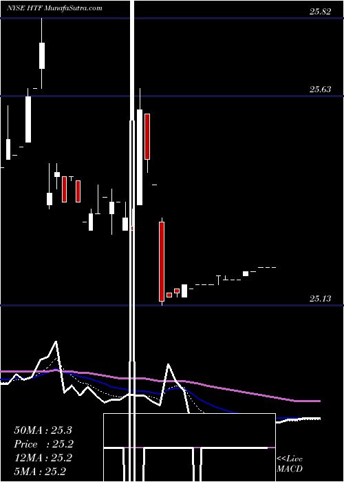  Daily chart Horizon Technology Finance Cor