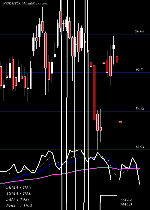  Daily chart Hercules Capital, Inc.