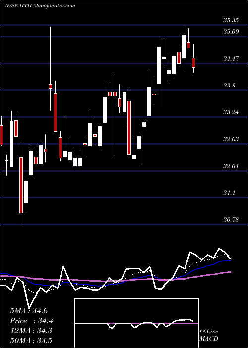  Daily chart Hilltop Holdings Inc.