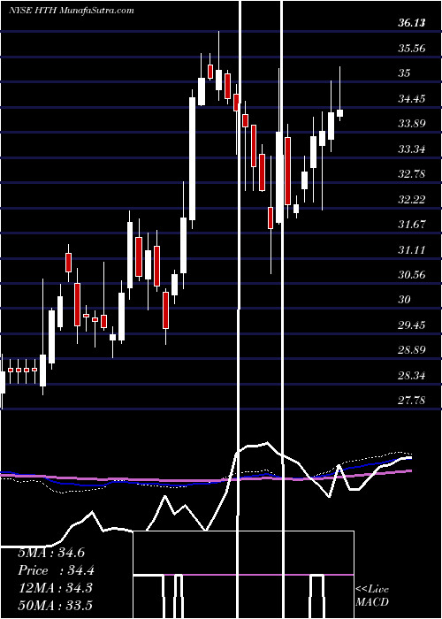  weekly chart HilltopHoldings