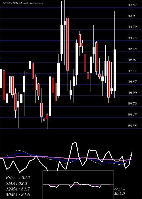  weekly chart HilltopHoldings