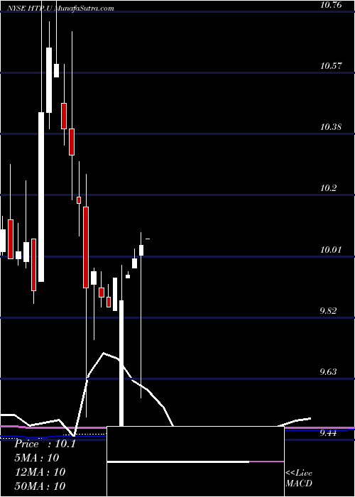  monthly chart HighlandTranscend