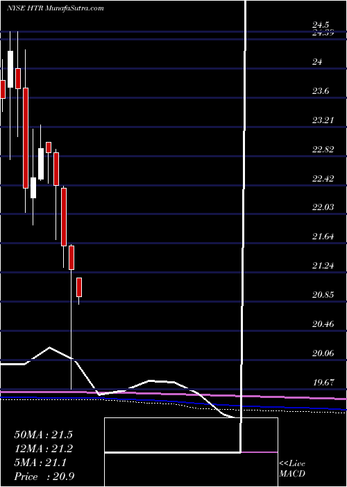  monthly chart HyperionBrookfield
