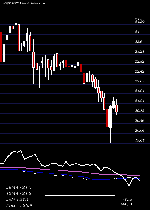  weekly chart HyperionBrookfield