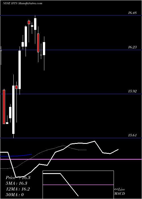  Daily chart HatterasFinancial