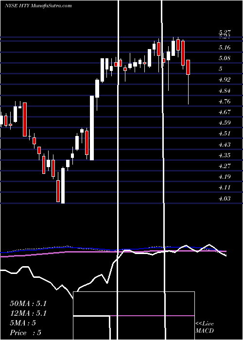  weekly chart JohnHancock