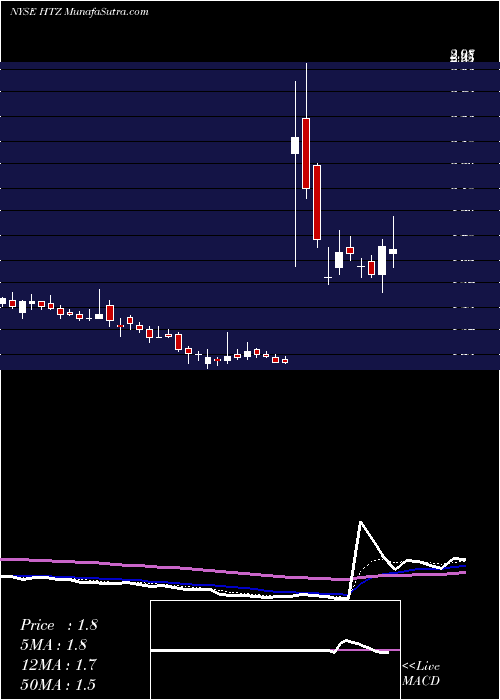  Daily chart Hertz Global Holdings, Inc