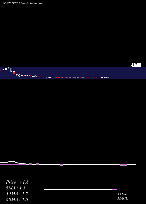  weekly chart HertzGlobal