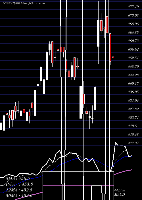  Daily chart HubbellInc