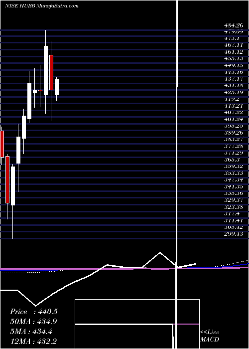 monthly chart HubbellInc