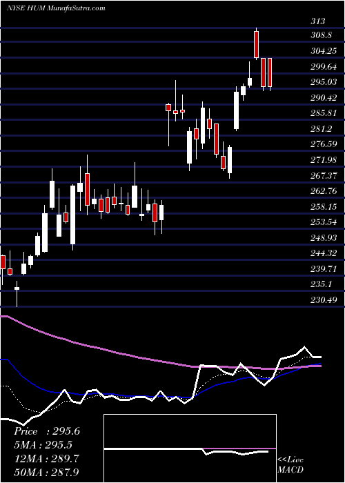  Daily chart HumanaInc