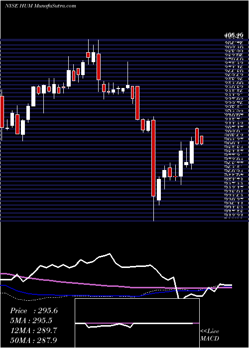  weekly chart HumanaInc