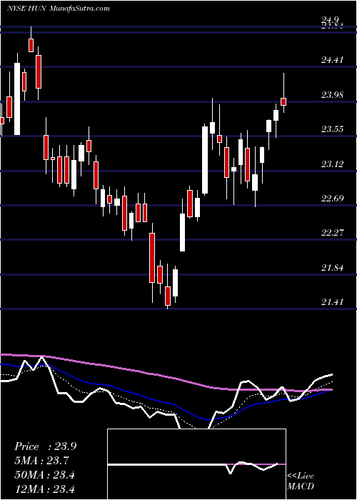  Daily chart Huntsman Corporation