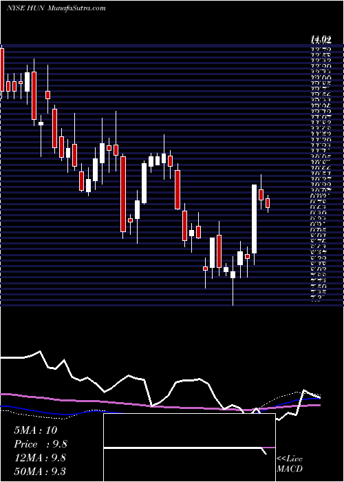  weekly chart HuntsmanCorporation