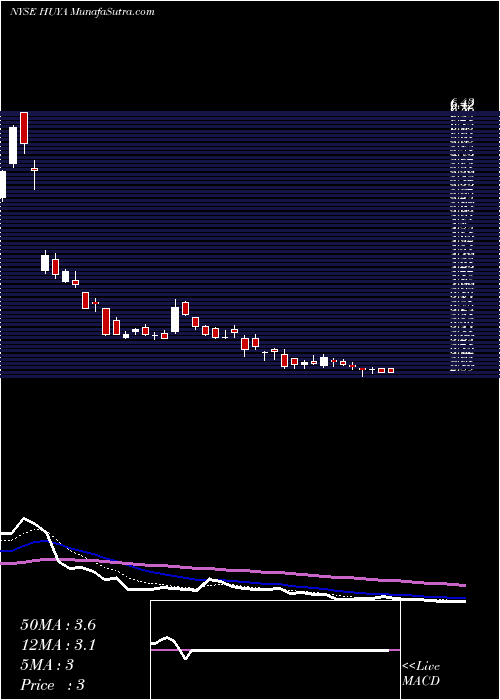  Daily chart HUYA Inc.