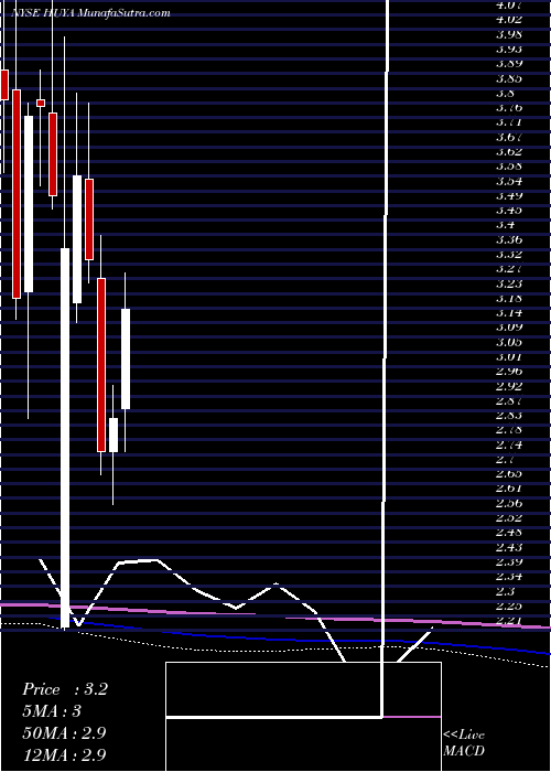  monthly chart HuyaInc