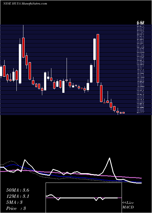  weekly chart HuyaInc